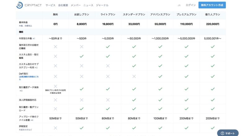 クリプタクトの無料でできる事
